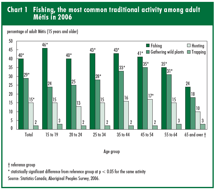Chart 1 Fishing, the most common traditional activity among adult Métis in 2006