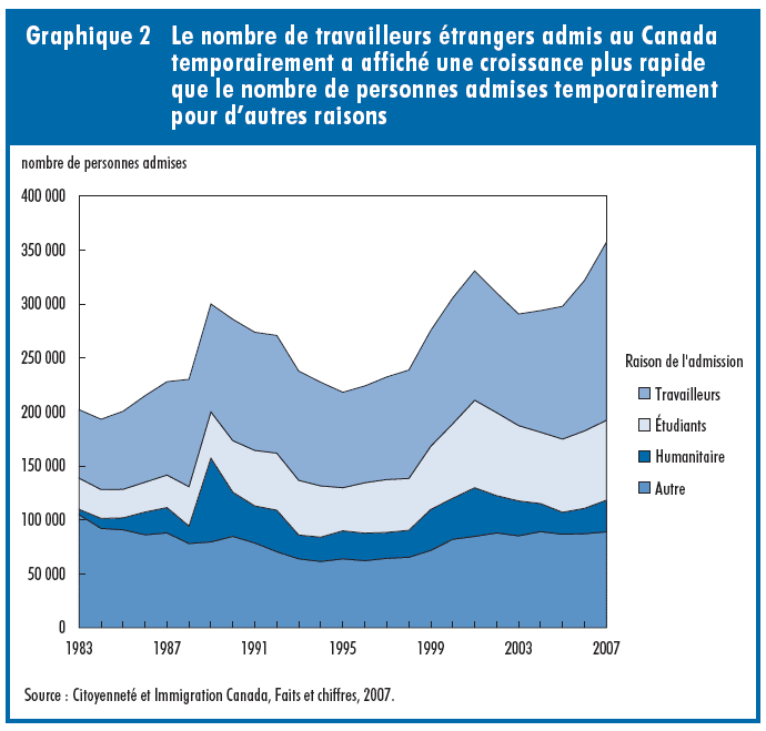 Graphique 2 Le nombre de travailleurs étrangers admis au Canada temporairement a affiché une croissance plus rapide que le nombre de personnes admises temporairement pour d'autres raisons
