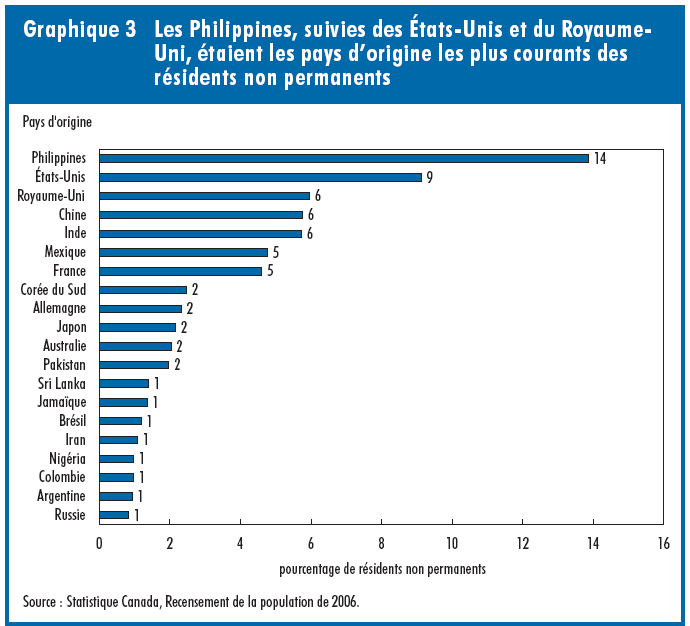 Graphique 3 Les Philippines, suivies des États-Unis et du Royaume-Uni, étaient les pays d'origine les plus courants des résidents non permanents