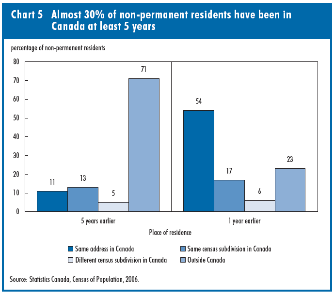 Chart 5 Almost 30% of non-permanent residents have been in Canada at least 5 years