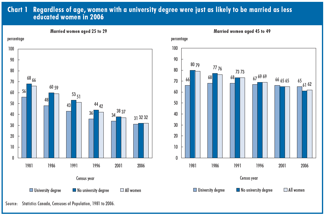 Chart 1 Regardless of age, women with a university degree were just as likely to be married as less educated women in 2006