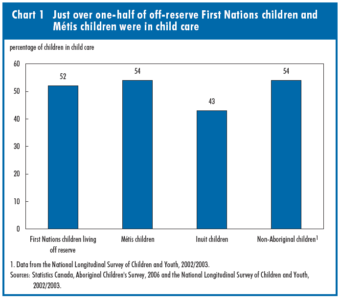 Chart 1 Just over one-half of off-reserve First Nations children and Métis children were in child care