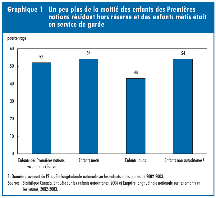 Graphique 1 Un peu plus de la moitié des enfants des Premières nations résidant hors réserve et des enfants métis était en service de garde