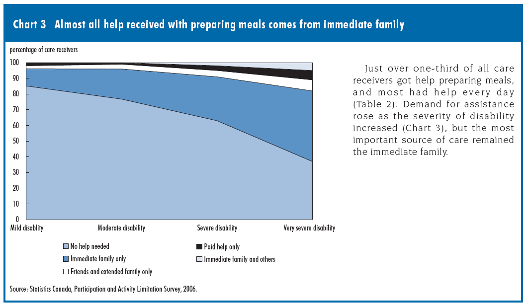Chart 3 Almost all help received with preparing meals comes from immediate family