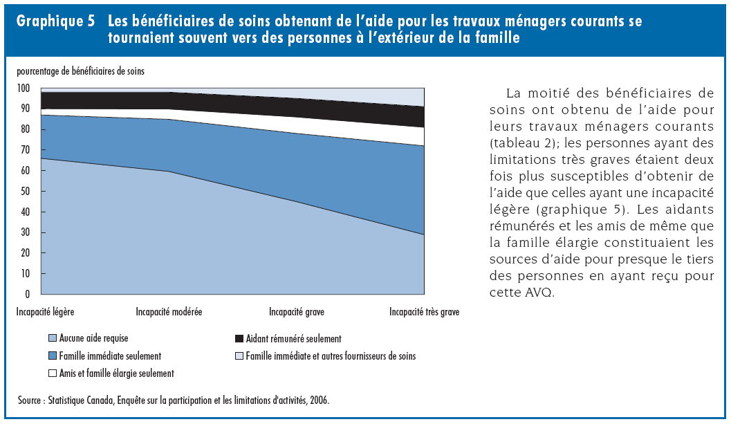 Graphique 5 Les bénéficiaires de soins obtenant de l'aide pour les travaux ménagers courants se tournaient souvent vers des personnes à l'extérieur de la famille