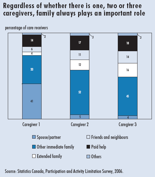 Box chart Regardless of whether there is one, two or three caregivers, family always plays an important role