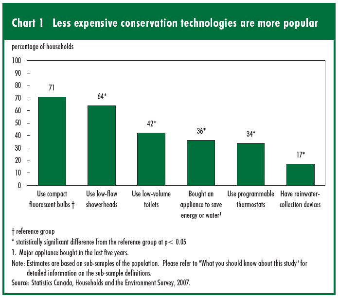 Chart 1 Less expensive conservation technologies are more popular