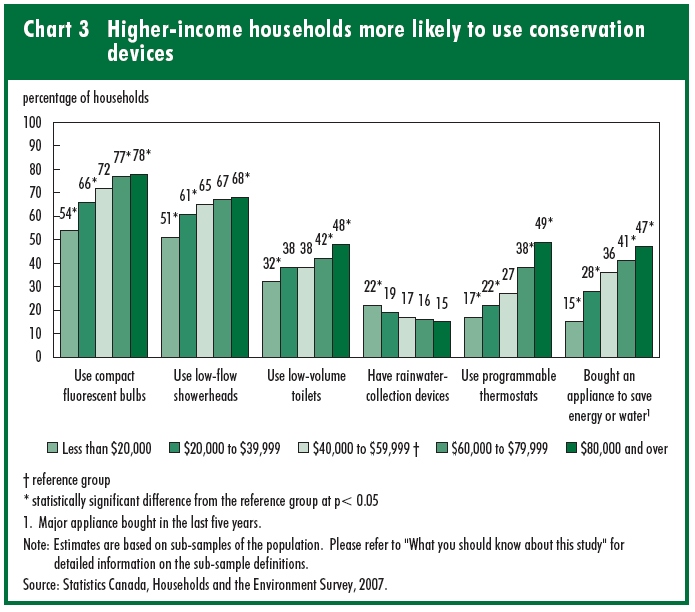 Chart 3 Higher-income households more likely to use conservation devices