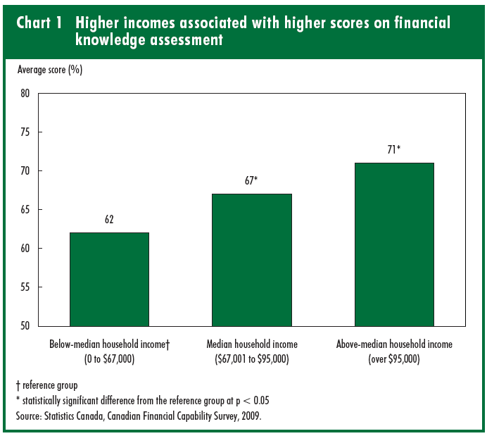 Chart 1 Higher incomes associated with higher scores on financial knowledge assessment