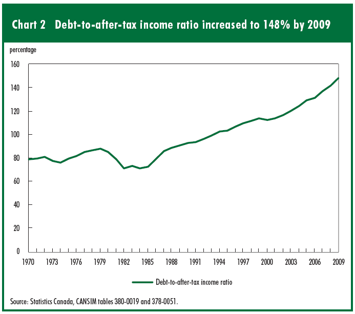 Chart 2 Debt-to-after-tax income ratio increased to 148% by 2009