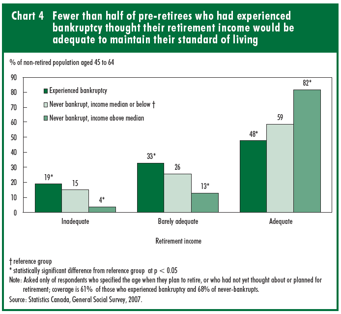 Chart 4 Fewer than half of pre-retirees who had experienced bankruptcy thought their retirement income would be adequate to maintain their standard of living
