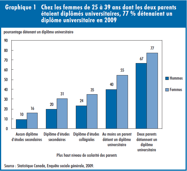 Graphique 1 Chez les femmes de 25 à 39 ans dont les deux parents étaient diplômés universitaires, 77 % détenaient un diplôme universitaire en 2009 