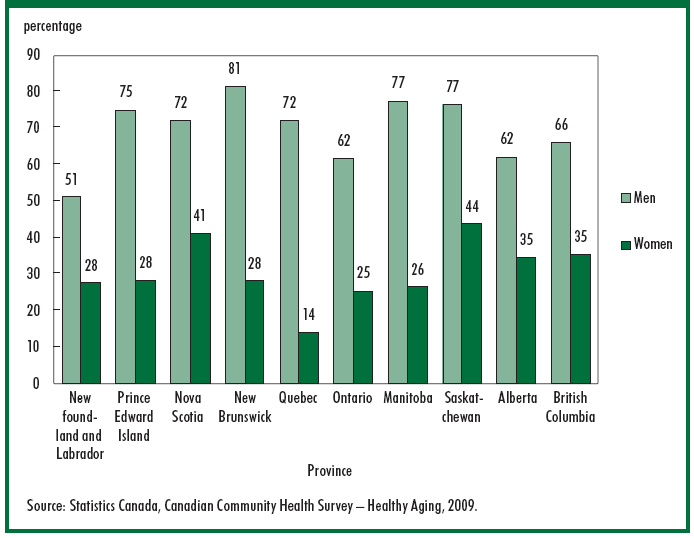 Chart 2 In New Brunswick, Manitoba and Saskatchewan, about 4 out of 5 men aged 85 and over have a driver's licence