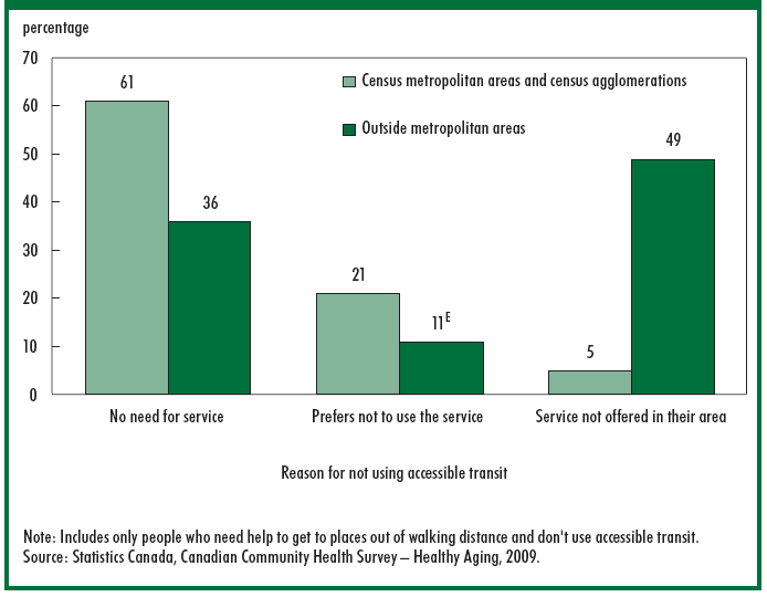 Chart 3 Outside urban centers, the reasons given for not using accessible transit illustrate the lack of such a service