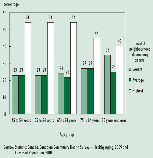 Chart box Elderly people aged 75 and over are slightly less likely to live in a highly car-dependant neighbourhood