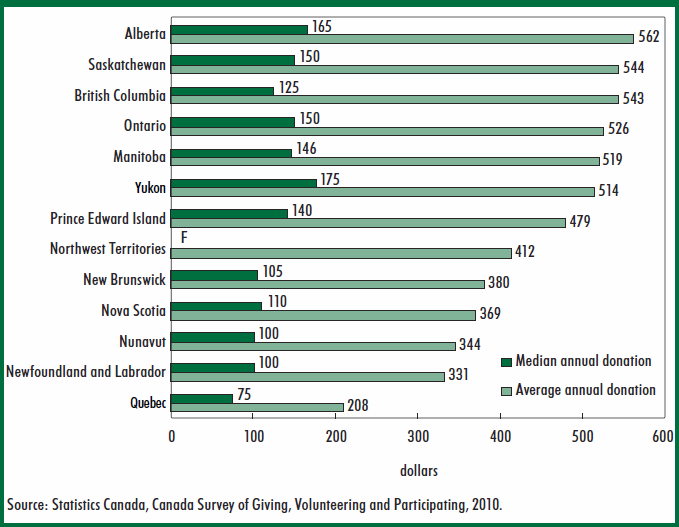Chart 2 Average and median annual donations, by province or territory, donors aged 15 and over, 2010