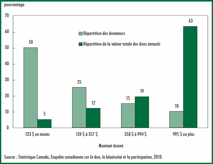 Graphique 3 Répartition des donateurs et de la valeur totale des dons annuels, selon le montant donné, donateurs âgés de 15 ans et plus, 2010