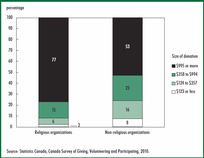 Chart 7 Distribution of amounts donated to religious and non-religious organizations, by size of donation, donors aged 15 and over, 2010