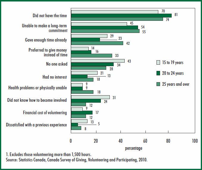 Chart 15 Barriers to volunteering more, by age group, volunteers aged 15 and over, 2010