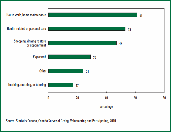 Chart 16 Rate of helping others directly, by type of activity, population aged 15 and over, 2010