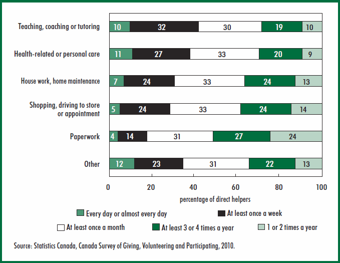 Chart 17 Frequency of helping others directly, by type of activity, direct helpers aged 15 and over, 2010