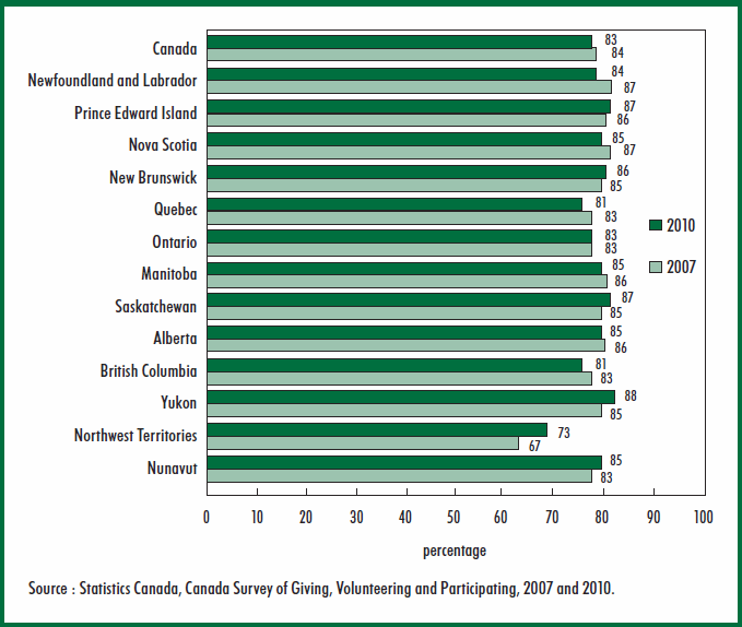 Chart 18 Rate of helping others directly, by province or territory, population aged 15 and over, 2007 and 2010