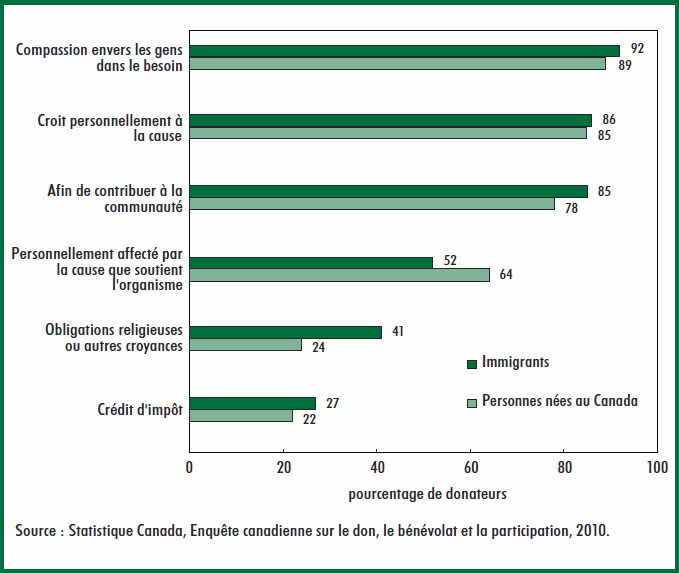 Graphique 3 Raisons motivant les dons en argent, selon le statut d'immigrant, donateurs âgés de 15 ans et plus, 2010