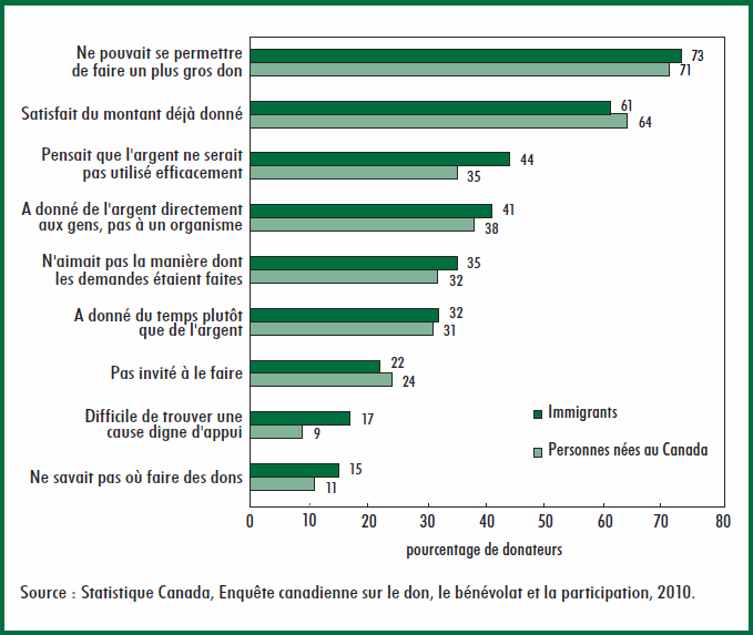 Graphique 4 Raisons de ne pas faire davantage de dons en argent, selon le statut d'immigrant, donateurs âgés de 15 ans et plus, 2010