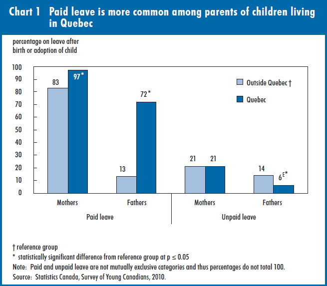Chart 1 Paid leave is more common among parents of children living in Quebec