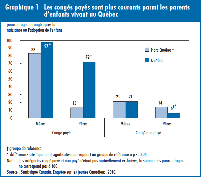 Graphique 1 Les congés payés sont plus courants parmi  les parents d'enfants vivant au Québec
