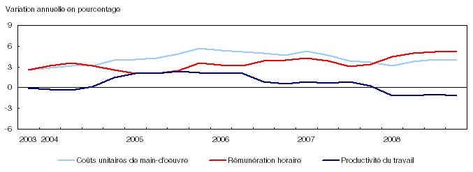 Co&ucirc;ts unitaires de main-d'oeuvre