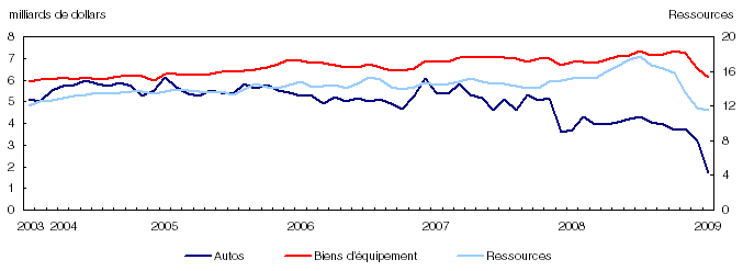 Livraisons manufacturi&egrave;res