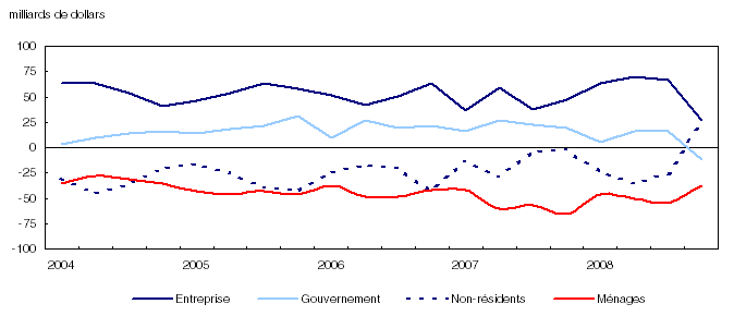 Pr&ecirc;t net par secteur