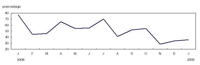 Indice de diffusion du PIB1
