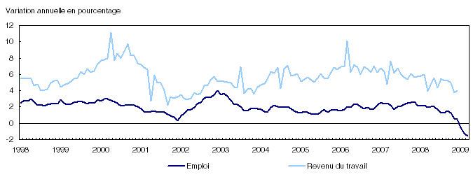 Emploi et revenu du travail