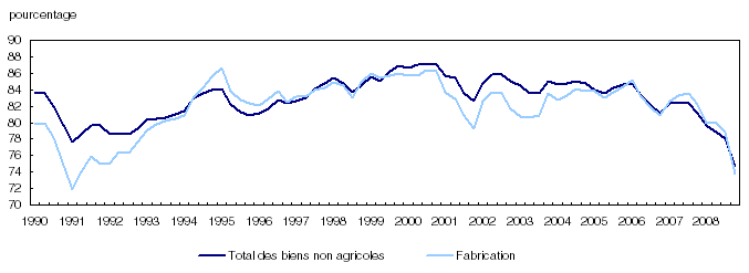 Taux d'utilisation de la capacit&eacute;