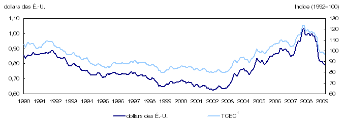 Taux de change