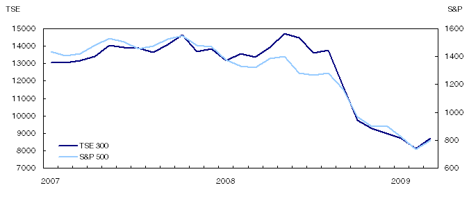 March&eacute;s boursiers