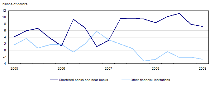 Consumer credit flows