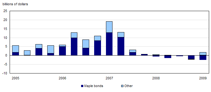 Canadian portfolio investment in foreign bonds