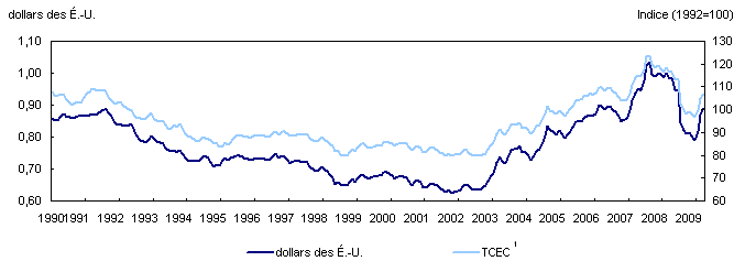 Taux de change