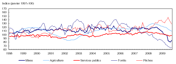PIB, industries primaires