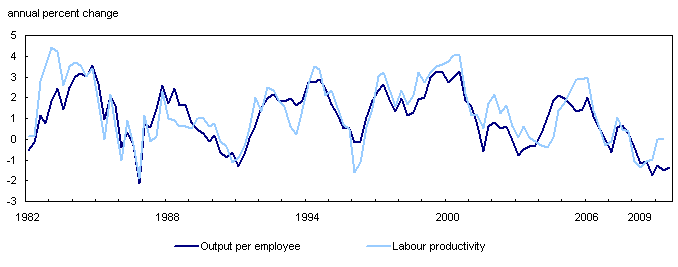 Output per employee and labour productivity
