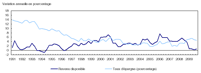 &Eacute;pargne et revenu disponible per capita