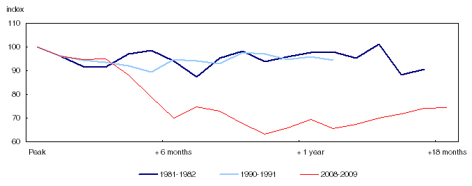 Merchandise exports in recent recessions