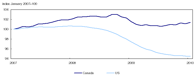 Employment