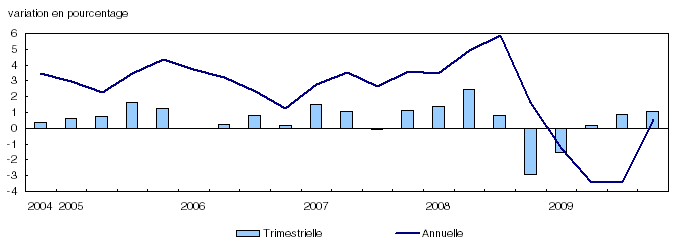 Indice-chaîne de prix, PIB