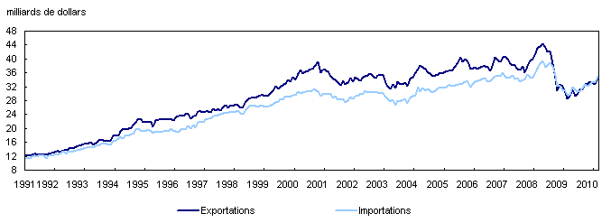 Exportations et importations
