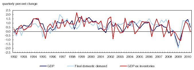 Gross Domestic Product and demand