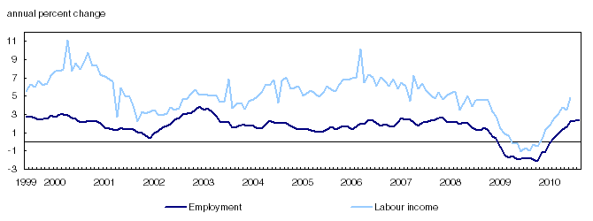 Employment and labour income